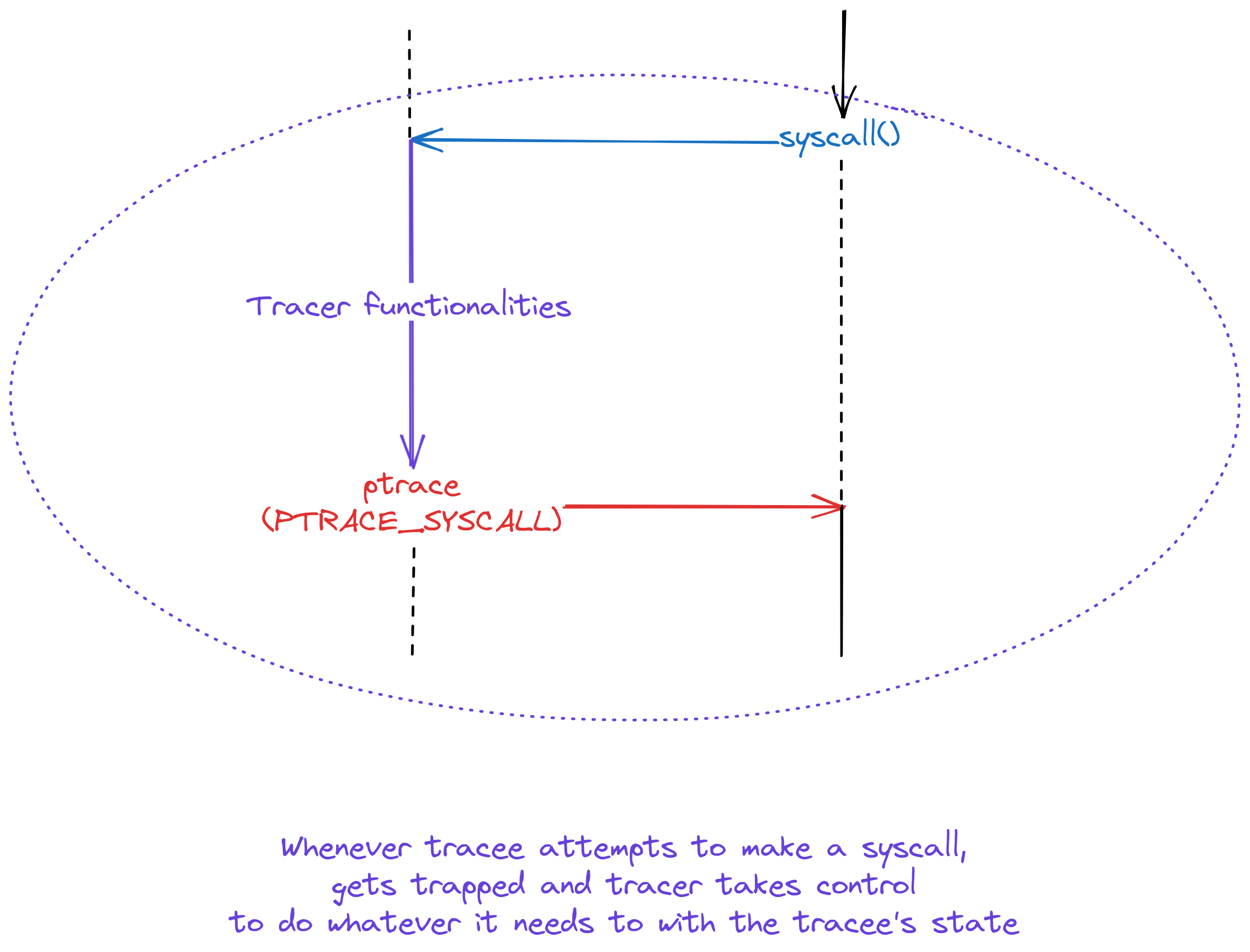 ptrace tracer loop